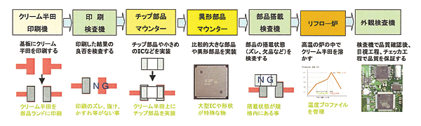 リフロー方式