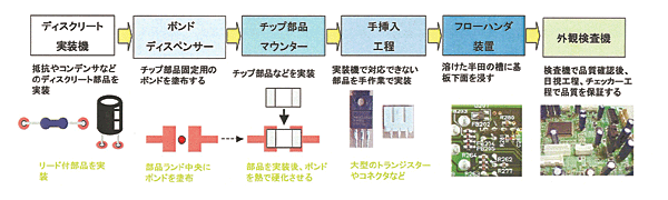 フロー方式