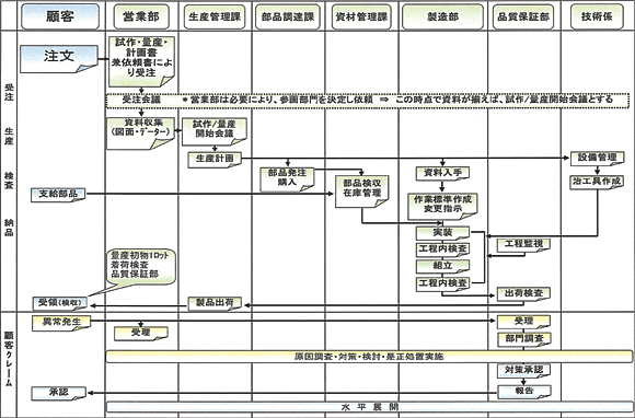 品質保証体系図